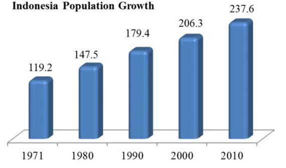 Chart 1 Indonesia Population Growth However, the composition of the Indonesian population distribution is still unbalanced.