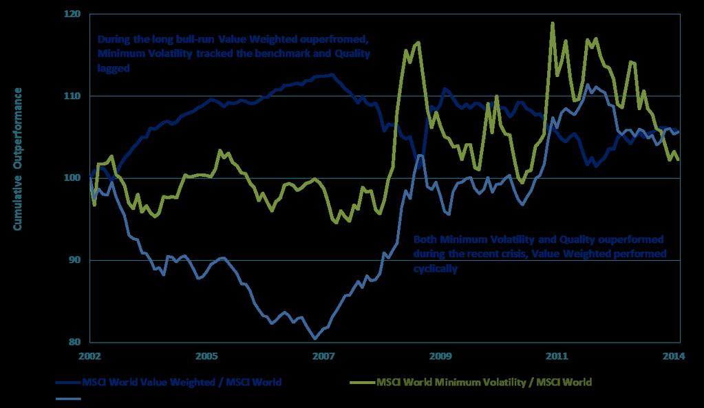 Quality, Value and Volatility Have Different Performance Cycles MSCI World Quality, MSCI Minimum