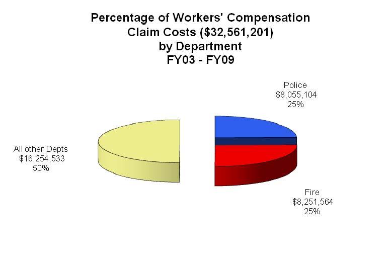 Figure 10 shows the percentage of workers compensation claims filed in the last seven years broken down by Police, Fire and all other City Departments.