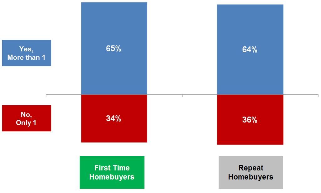 Key Findings Higher Income, Younger, and Minority Homebuyers Are More Likely to Shop Around for a Mortgage Obtaining multiple mortgage quotes can help prospective borrowers get the most attractive