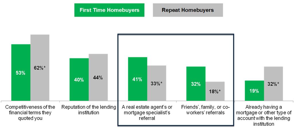 33 percent of repeat homebuyers (Figure 3). These results suggest that homebuyers today who are new to the process value the advice of others who may have more experience.