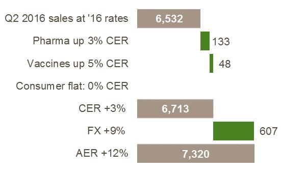 Sales growth Another quarter of growth: +3% CER,