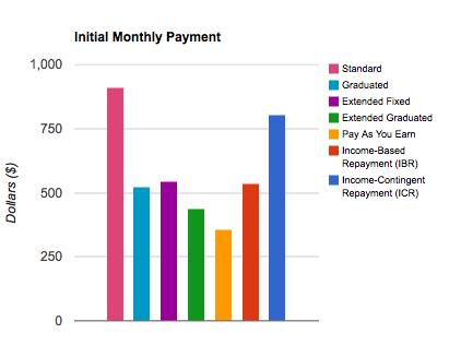 21 Payment Comparisons Federal Student Loan Debt = $80,000 (Weighted average interest rate = 6.
