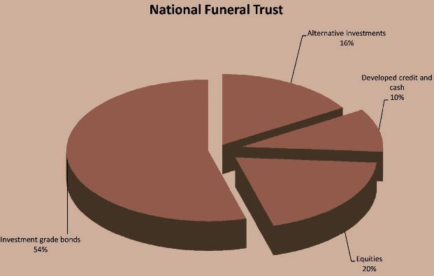 NATIONAL F U N E R A L HOW THE FUND IS INVESTED T R U S T Trust