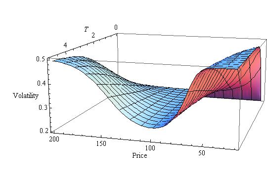 Fig 1. Local Volailiy Surface for Lognormal Mixure Model wih S 0 =100; ={0.5,0.1,0.2};={0.2,0.3,0.5};r=0.035;q=0.