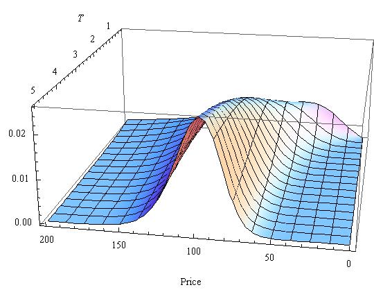 Fig 2. Marginal Densiy for Lognormal Mixure Model wih S 0 =100; ={0.5,0.1,0.2};={0.2,0.3,0.5};r=0.035;q=0.