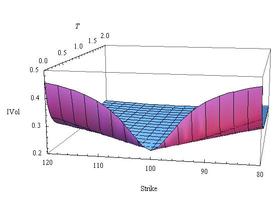 Fig X. Implied Volailiy Curve for Lognormal Mixure Model wih S 0 =100; ={0.5,0.1,0.2};={0.2,0.3,0.5};T=1;r=0.035;q=0.
