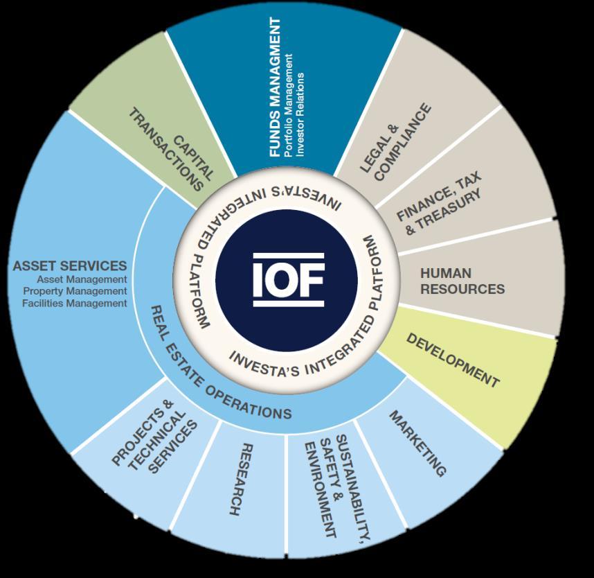 Investa management platform Management expertise driving asset outperformance > Investa Office, the Manager of IOF, is Australia s leading manager of commercial office buildings, controlling CBD