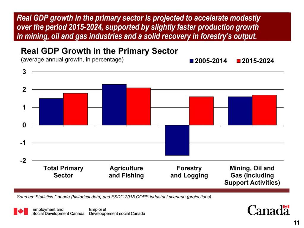 In the primary sector, the modest acceleration projected in real GDP growth over the period 2015-2024 is concentrated in mining, oil and gas, and forestry and logging.
