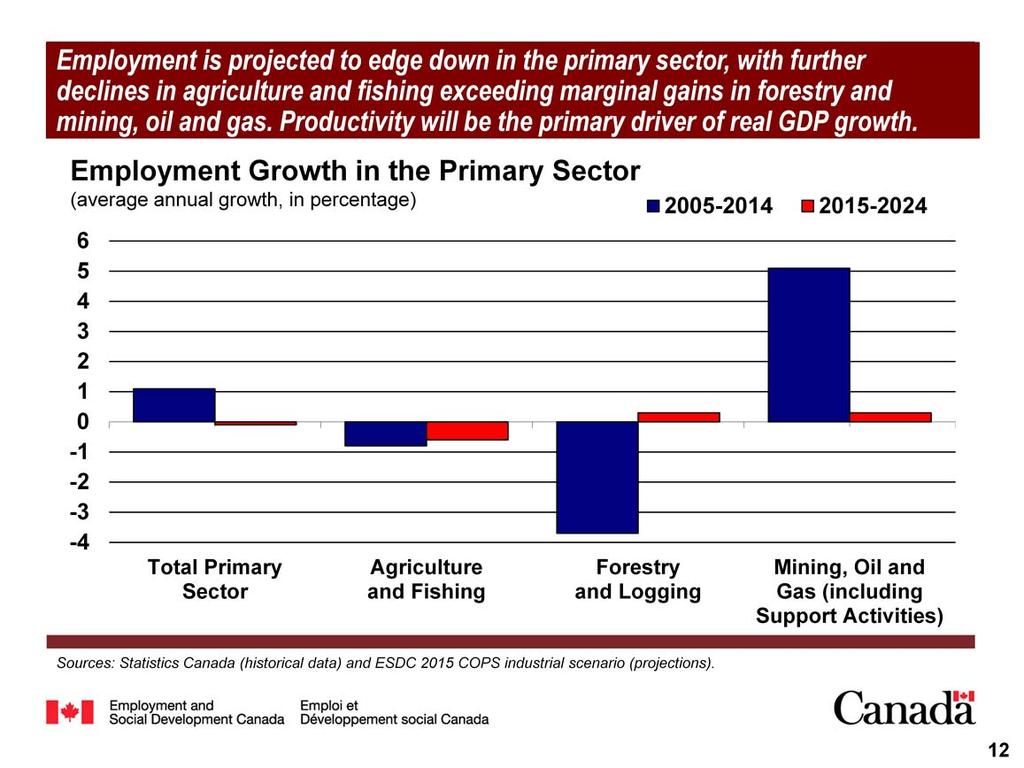 Employment in the primary sector is projected to decline marginally over the period 2015-2024, as additional job losses in agriculture and fishing are expected to exceed small employment gains in