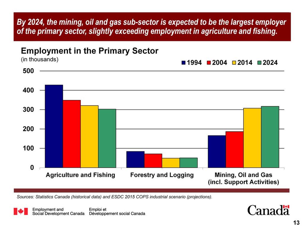 Employment in the primary sector is expected to move further towards the mining, oil and gas sub-sector over the period 2015-2024, albeit at a much slower pace than during the previous ten years.