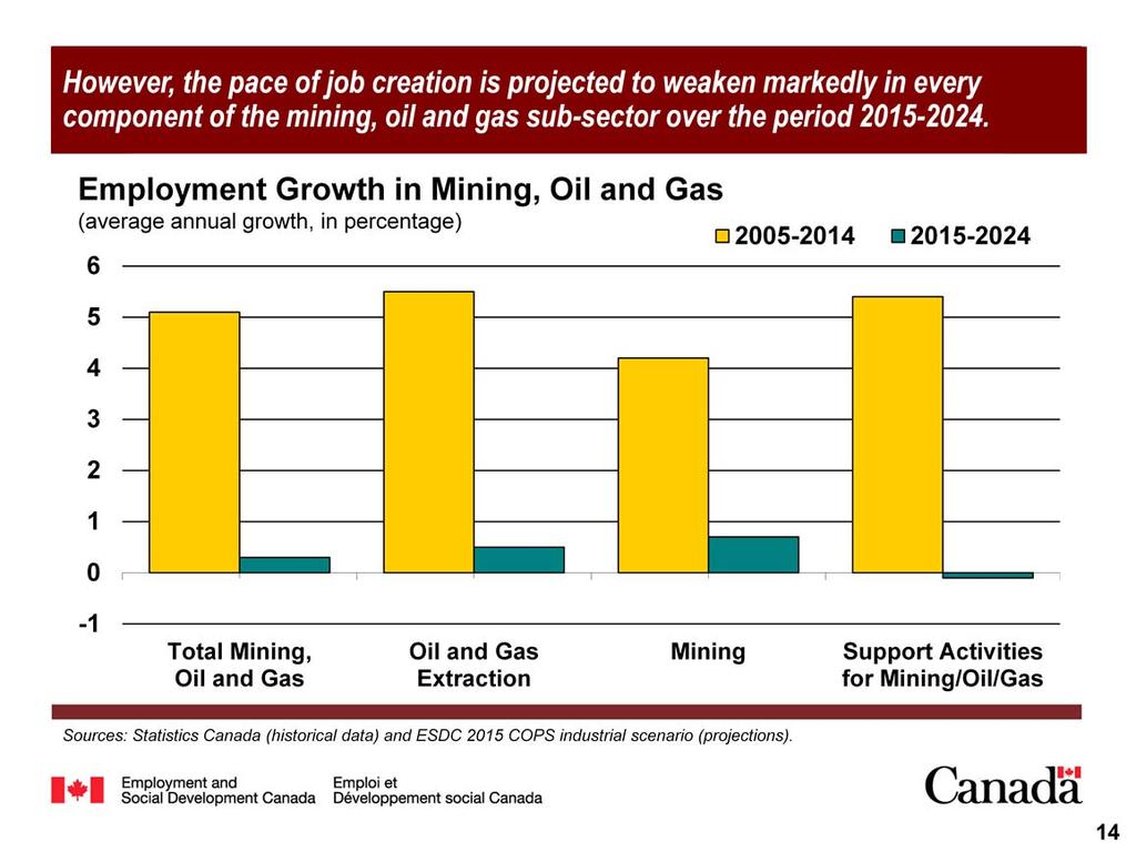 The substantial slowdown projected in employment growth for the mining, oil and gas sub-sector over the period 2015-2024 reflects minor job losses in support activities and much weaker job creation