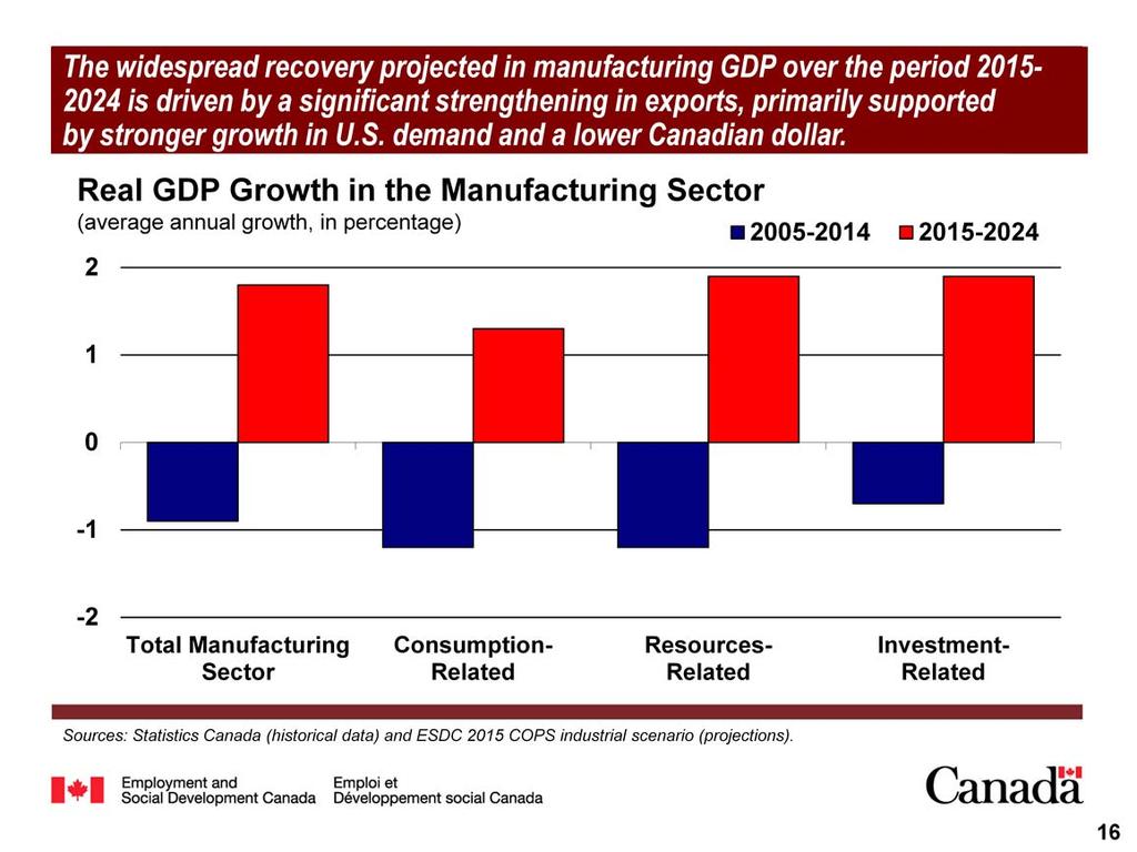 The consumption-, resources-, and investment-related sub-sectors all contribute to the strong recovery projected in manufacturing real GDP over the period 2015-2024.