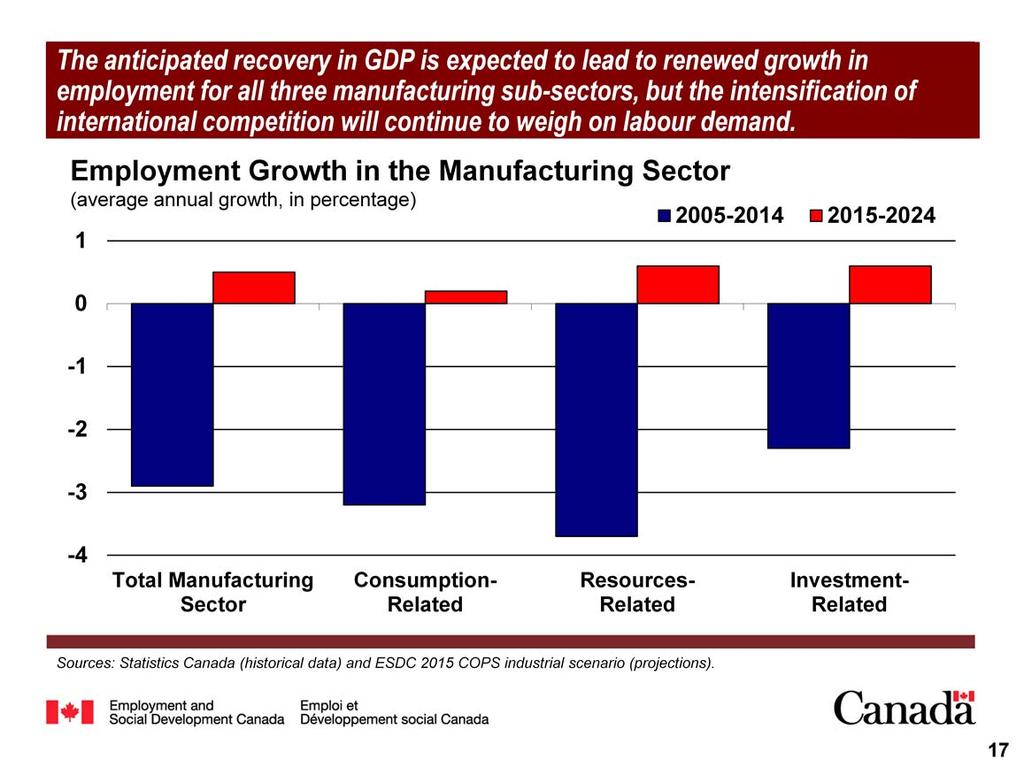 After falling markedly from 2005 to 2014, employment is expected to increase modestly in all three manufacturing sub-sectors over the period 2015-2024, partly as a result of the solid recovery