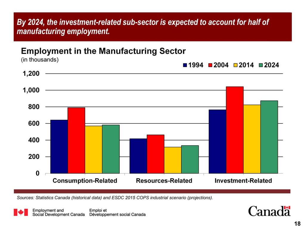 The investment-related sub-sector is expected to remain the largest employer in manufacturing over the projection period, followed by the consumption- and resources-related sub-sectors.