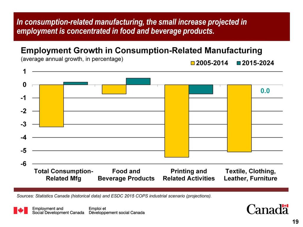 The marginal rebound in employment projected for the consumption-related manufacturing sub-sector over the period 2015-2024 is the result of renewed job growth in food and beverage products and much