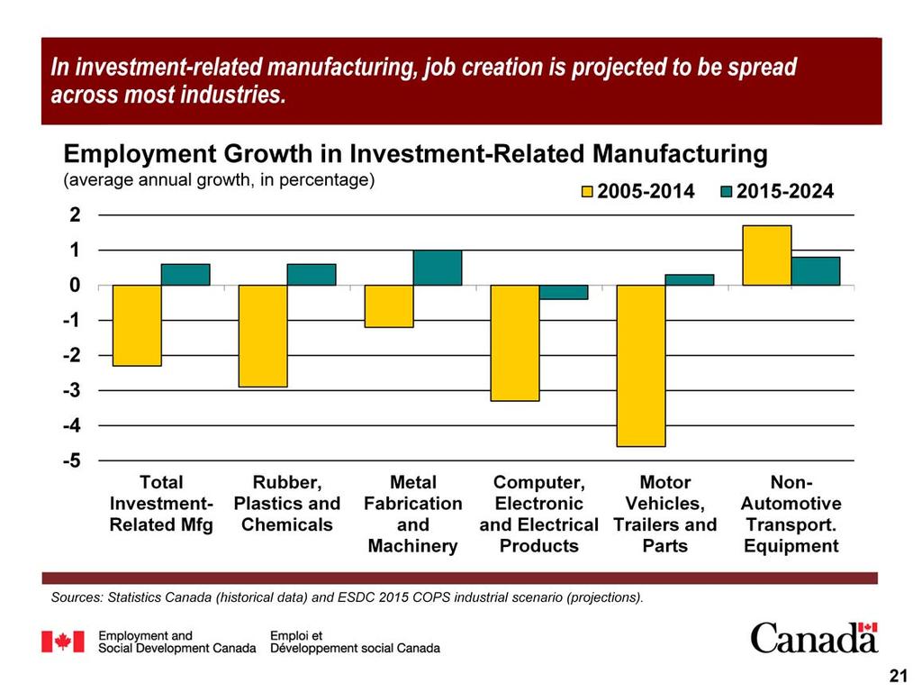 The modest rebound in employment projected for the investment-related manufacturing sub-sector over the period 2014-2025 is the result of renewed job growth in three industries and much smaller job