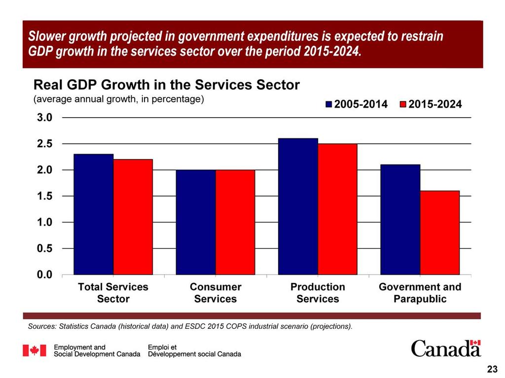 In the services sector, the slight deceleration projected in real GDP growth over the period 2015-2024 is primarily concentrated in government and parapublic services.