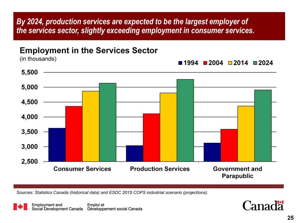 Starting in 2016, employment in production services is projected to slightly exceed employment in consumer services.