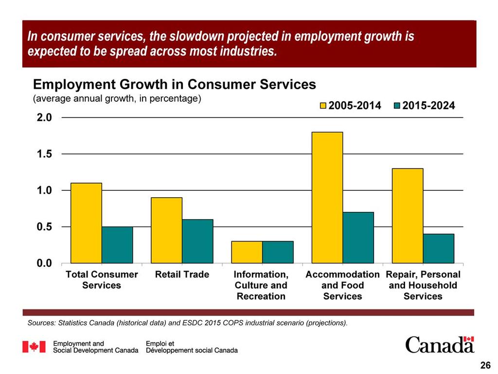 Employment growth is projected to slow (or remain unchanged) in all consumer services industries over the period 2015-2024, despite the fact that GDP growth is expected to accelerate (or remain