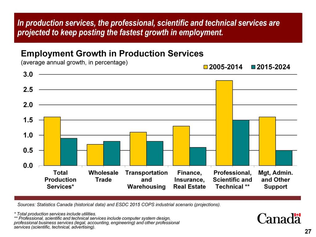 Employment growth in production services is projected to weaken in most industries over the period 2015-2024.