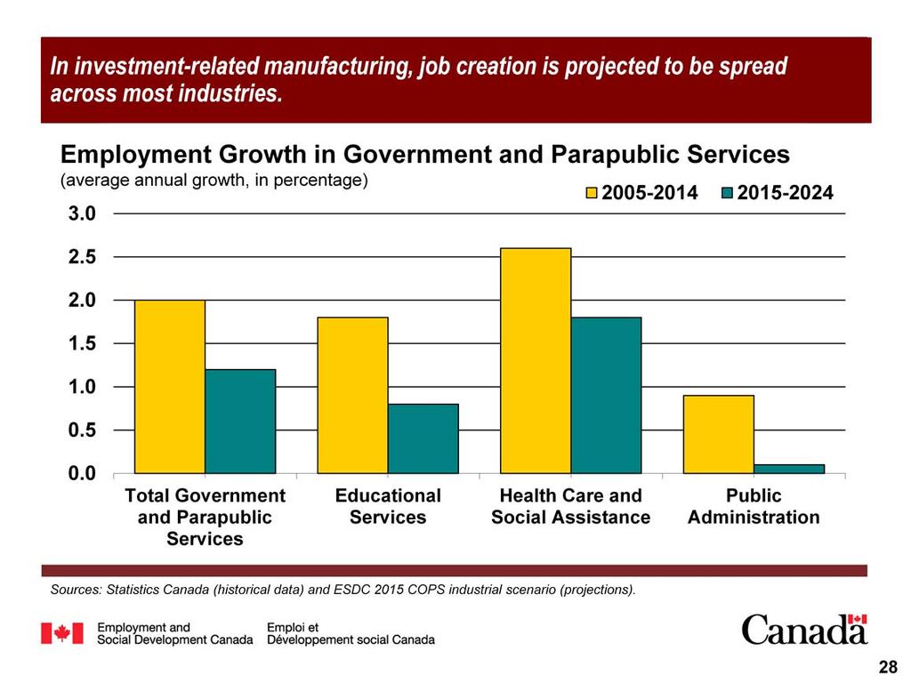 In government and parapublic services, job creation will continue to be driven by health care and social assistance over the period 2015-2024, as employment growth is projected to slow markedly in