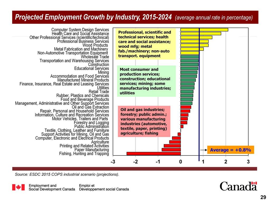 The industries projected to post above average growth in employment (i.e. above 0.
