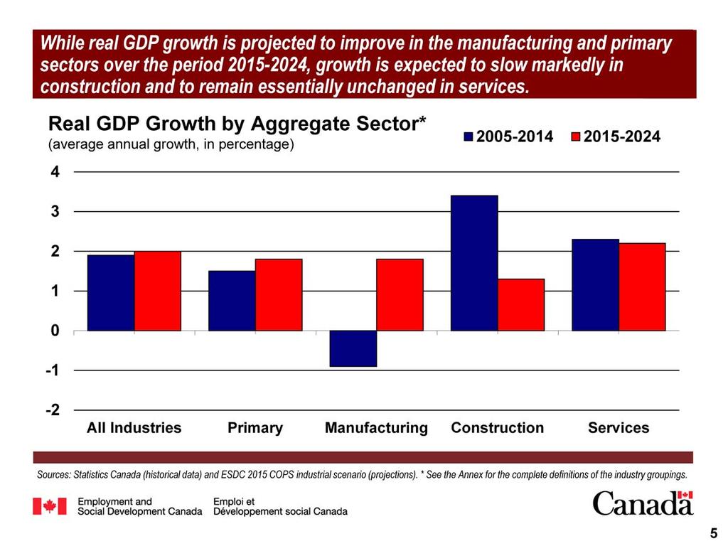 The very modest acceleration projected in total real GDP growth over the period 2015-2024 reflects a solid recovery in manufacturing production and slightly faster output growth in the primary