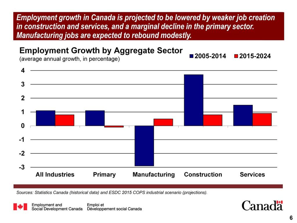 Over the period 2015-2024, employment is projected to decline marginally in the primary sector, rebound modestly in manufacturing, and keep growing in construction and services, albeit at a much