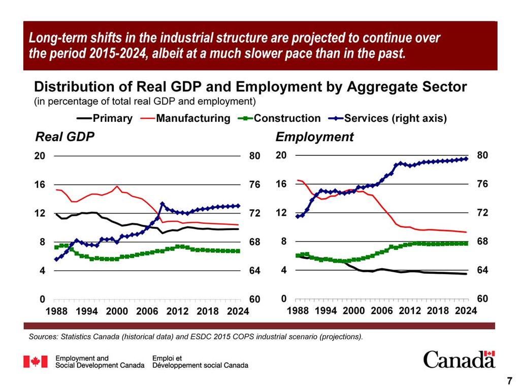 Long-term shifts in the industrial structure of the Canadian economy are projected to continue over the forecast horizon, albeit at a much slower pace than during the previous two decades.