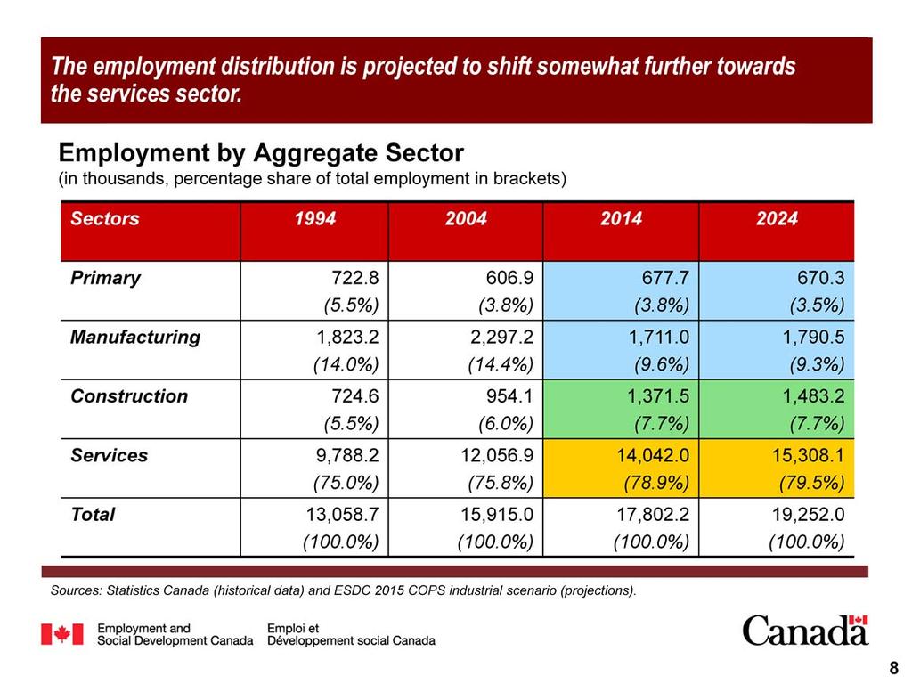 The sectoral distribution of employment is projected to shift somewhat further towards the services sector. In the services sector, employment is projected to increase by 1.