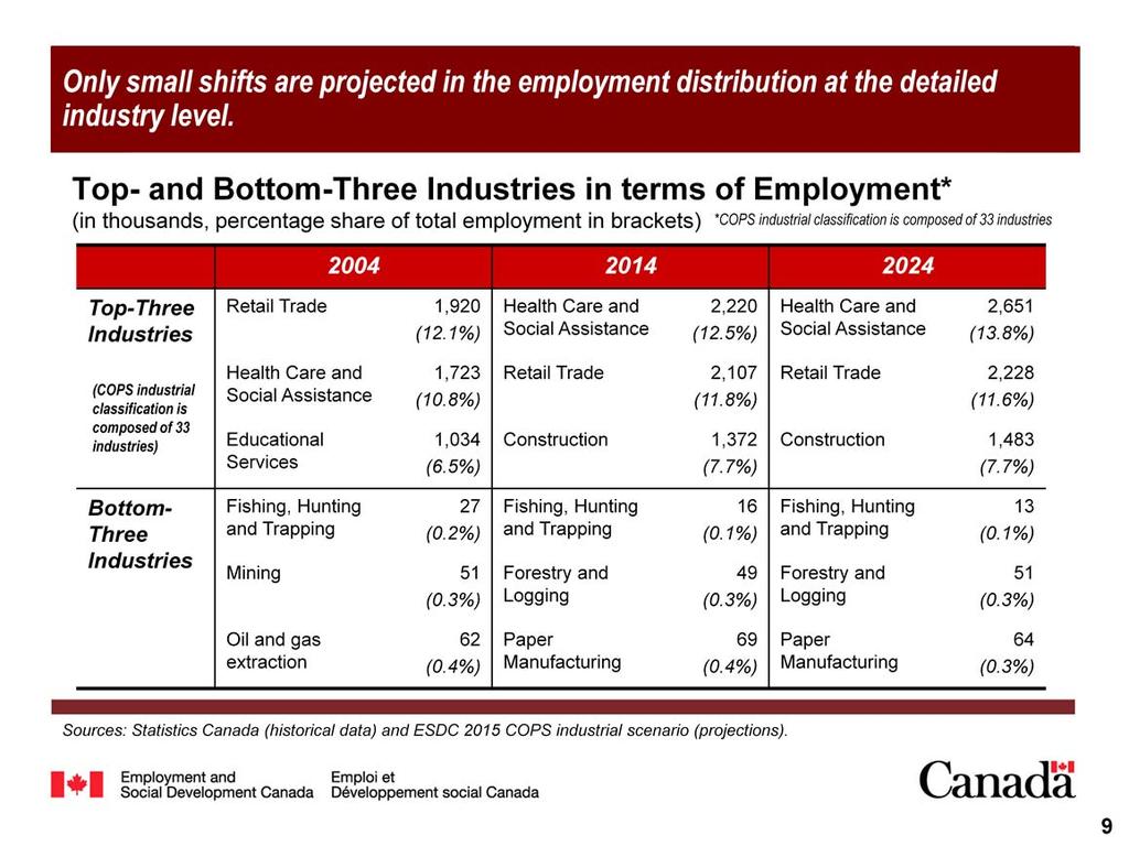 The distribution of employment among the 33 industries covered by COPS is projected to change little between 2014 and 2024.