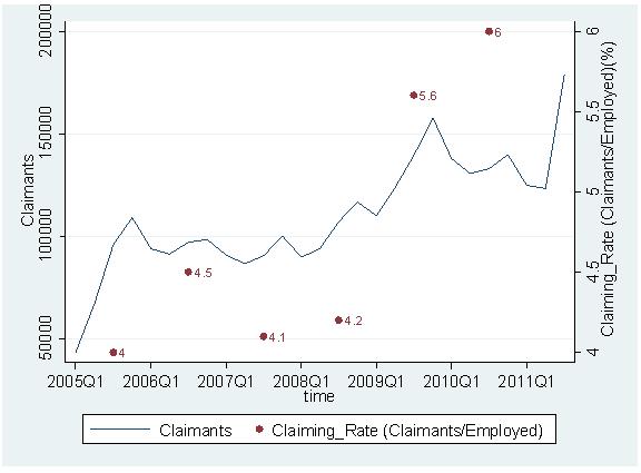 DPRU WORKING PAPER 13/160 Figure 4: Claimants and the Claiming Rate, 2005-2011 Sources: Note: UIF 2012 and Labour Force Surveys (LFSs)/ Quarterly Labour Force Survey (QLFS) 2005-2011, own