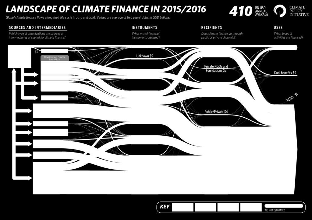 US$ 139 Billion, or 33%, of total $410 Billion climate finance flows in 2015/2016 comes from the sources below: Ministries & Government Agencies Bilateral Aid agencies Export Credit Agencies UN