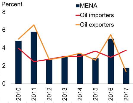 The Middle East and North Africa Outlook in Five Charts: Recovery after a Weak 17 Growth in the Middle East and North Africa region is estimated to have slowed sharply in 17 and is forecast to