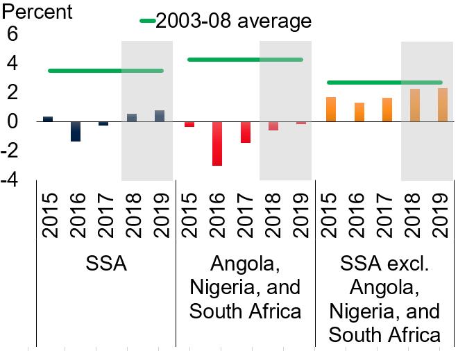 The Outlook for Sub-Saharan Africa in Five Charts: Striving for recovery The global economic recovery will see economic conditions improving in Sub-Saharan Africa.