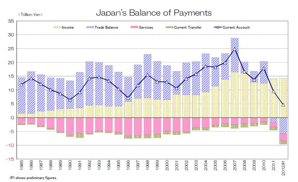 Economic Indicators Analysis Balance of Payment : Trade in goods turned into red, but