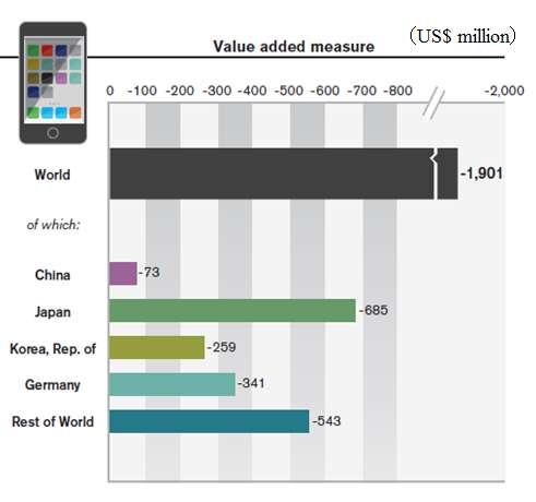Japanese Competitiveness iphone 3G : Made in China? Not quite Ratio of Materials in iphone 3G Country Cost (USD) Share Japan 60.6 33.9% Germany 30.15 16.8% Korea 22.96 12.
