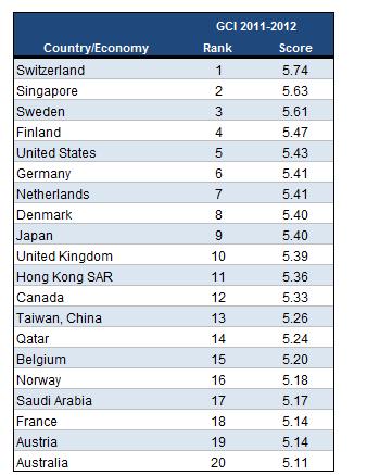 Japanese Competitiveness The Global Competitiveness Index 2012-2013 rankings Where Japan does or does not excel Category INDICATOR RANK Infrastructure Quality of railroad infrastructure 2