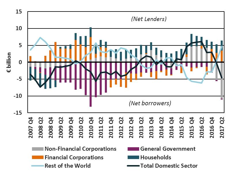 1. Net Lending/Borrowing of All Sectors 1 Chart 1.1 Net Lending/Borrowing of all Sectors The domestic economy continued to be a net borrower in Q2 2017, with the level of net borrowing rising to 4.