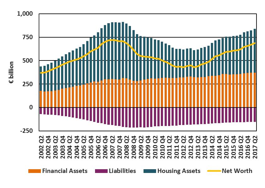 3. Households Chart 3.1 Household Net Worth Household net worth 2 rose by 16.9bn or 2.5 per cent during Q2 2017. This reflected a substantial increase in housing assets ( 16.