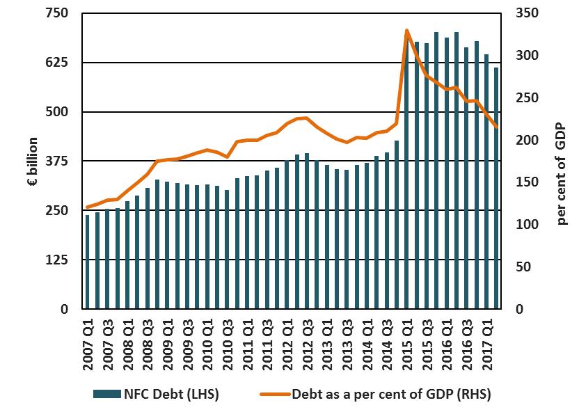 7 Household Net Lending/Borrowing, Four Quarter Moving Average 3. Non-Financial Corporation Sector NFC debt 4 as a percentage of GDP fell during Q2 2017, decreasing from 231.3 per cent to 215.