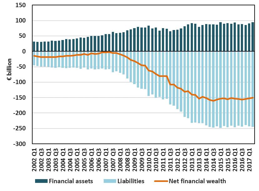 7bn reduction in government loan liabilities. Chart 5.1 also shows that Quarterly Government Debt, which is based on the Excessive Deficit Procedure 5 (EDP) measure of debt, increased by 3.