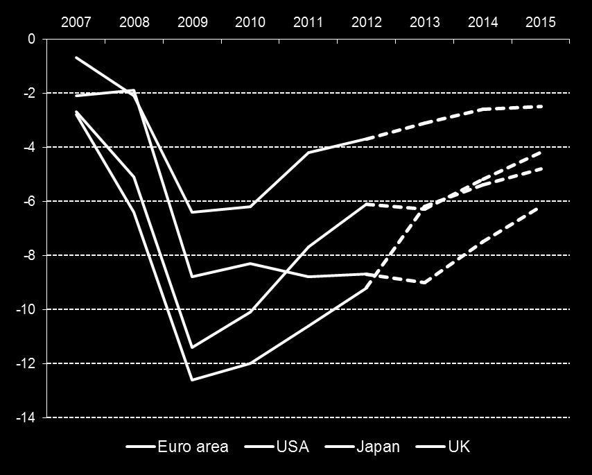 The strategy is delivering results - fiscal Fiscal balance, euro area Member States (as % of GDP) Fiscal balance, Euro area vs USA and Japan (as % of GDP) 5 2007 2008 2009 2010 2011 2012