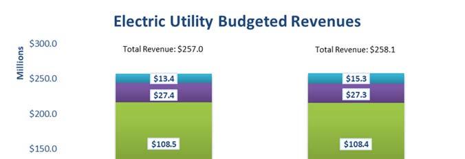 the Utility from falling wholesale prices which mitigates the potential budget impact. The budget includes an $.6 million deposit to reserves.