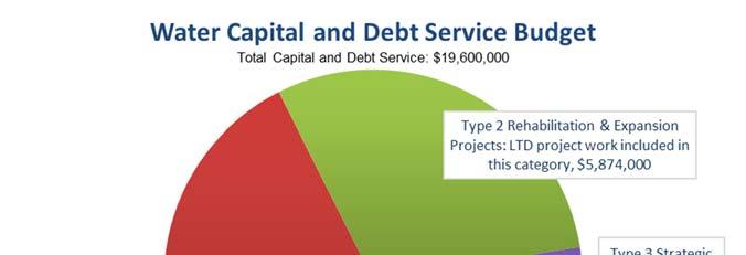 The debt service budget is $69,000 less than the 207 budget primarily due to repayment of intercompany debt.