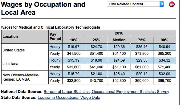 Wages Salary Iformatio Resource: U.S. Departmet of Labor www.
