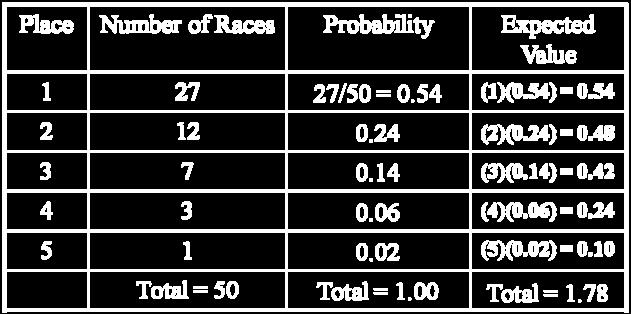 Winnings (x) Sum Probabilities p(x) xp(x) 5 7 6/36 5 *6/36 6 6 or 8 5/36 + 5/36 6 *10/36 7 5 or 9 4/36 + 4/36 7 * 8/36 8 4 or 10 3/36 + 3/36 8 * 6/36 9 3 or 11 2/36 + 2/36 9 *4/36 10 2 or 12 1/36 +