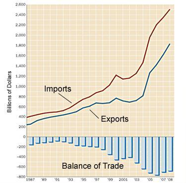 Figure 3.2: U.S. International Trade in Goods and Services Source: U.S. Department of commerce, International Trade Administration, U.S. Bureau of Economic Analysis, http://bea.