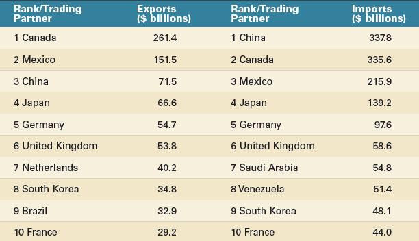 Table 3.2: Value of U.S. Merchandise Exports and Imports, 2008 Source: U.S. Department of Commerce, International Trade Administration, http://www.stumbleupon.